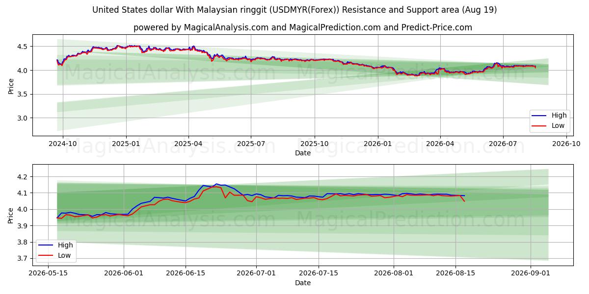  Dollar américain avec ringgit malaisien (USDMYR(Forex)) Support and Resistance area (18 Aug) 