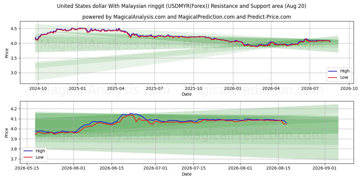  Dollaro degli Stati Uniti Con ringgit malese (USDMYR(Forex)) Support and Resistance area (19 Aug) 
