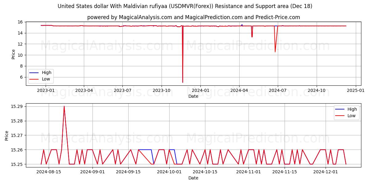  United States dollar With Maldivian rufiyaa (USDMVR(Forex)) Support and Resistance area (18 Dec) 