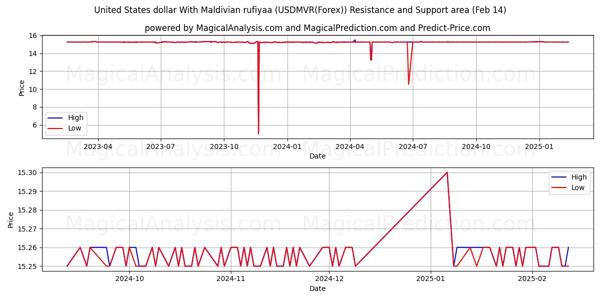  Dollaro degli Stati Uniti Con rufiyaa maldiviana (USDMVR(Forex)) Support and Resistance area (04 Feb) 