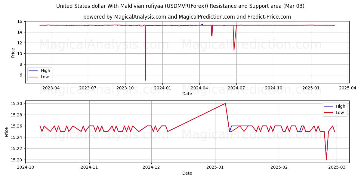  Dólar estadounidense Con rufiyaa de Maldivas (USDMVR(Forex)) Support and Resistance area (03 Mar) 