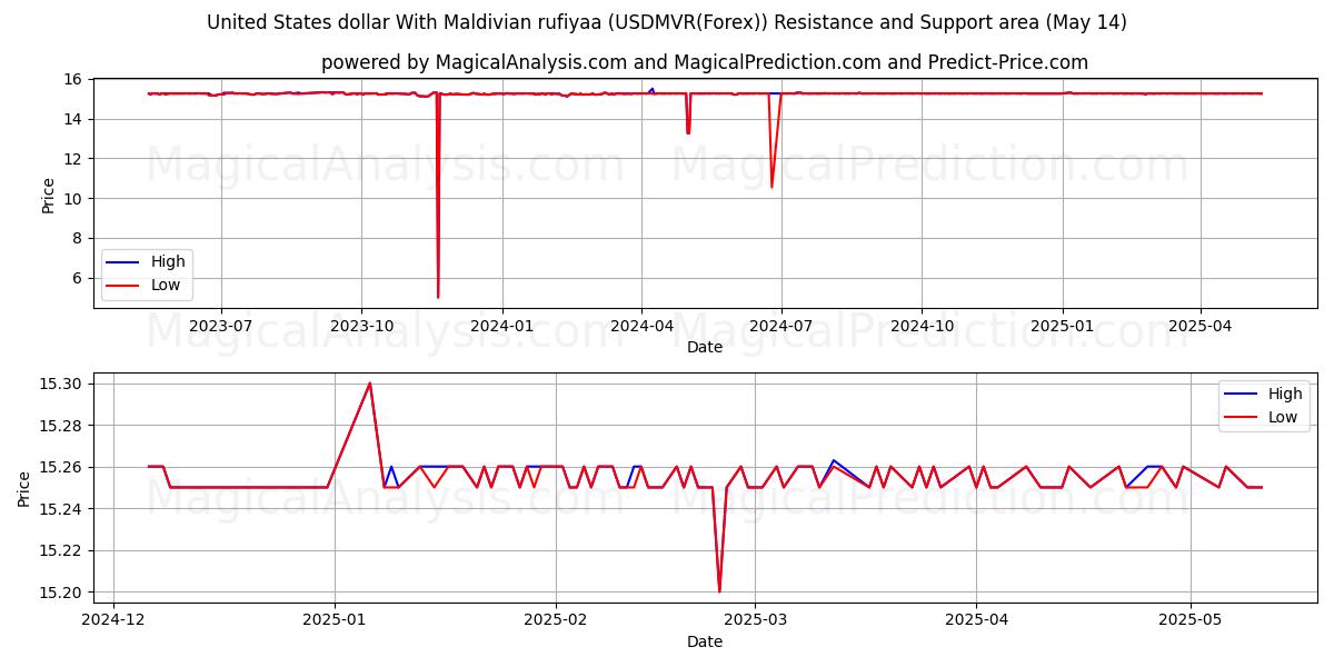  United States dollar With Maldivian rufiyaa (USDMVR(Forex)) Support and Resistance area (14 May) 