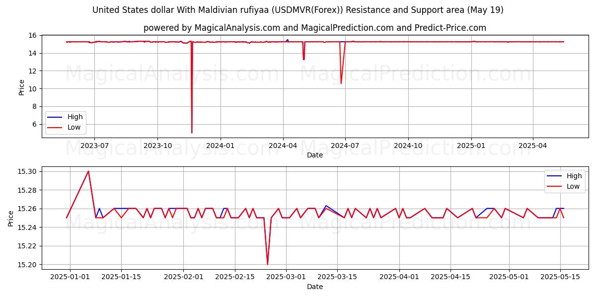  美元兑马尔代夫拉菲亚 (USDMVR(Forex)) Support and Resistance area (19 May) 