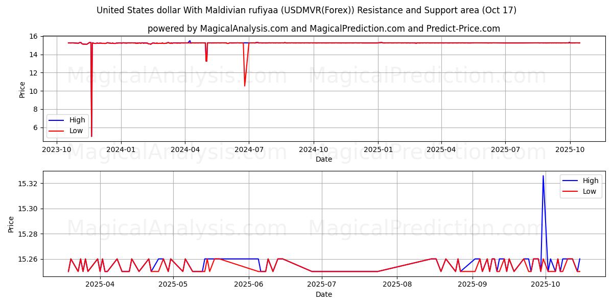 Dólar dos Estados Unidos Com Rufiyaa das Maldivas (USDMVR(Forex)) Support and Resistance area (16 Oct) Dólar dos Estados Unidos Com Rufiyaa das Maldivas (USDMVR(Forex)) Support and Resistance area (16 Oct)