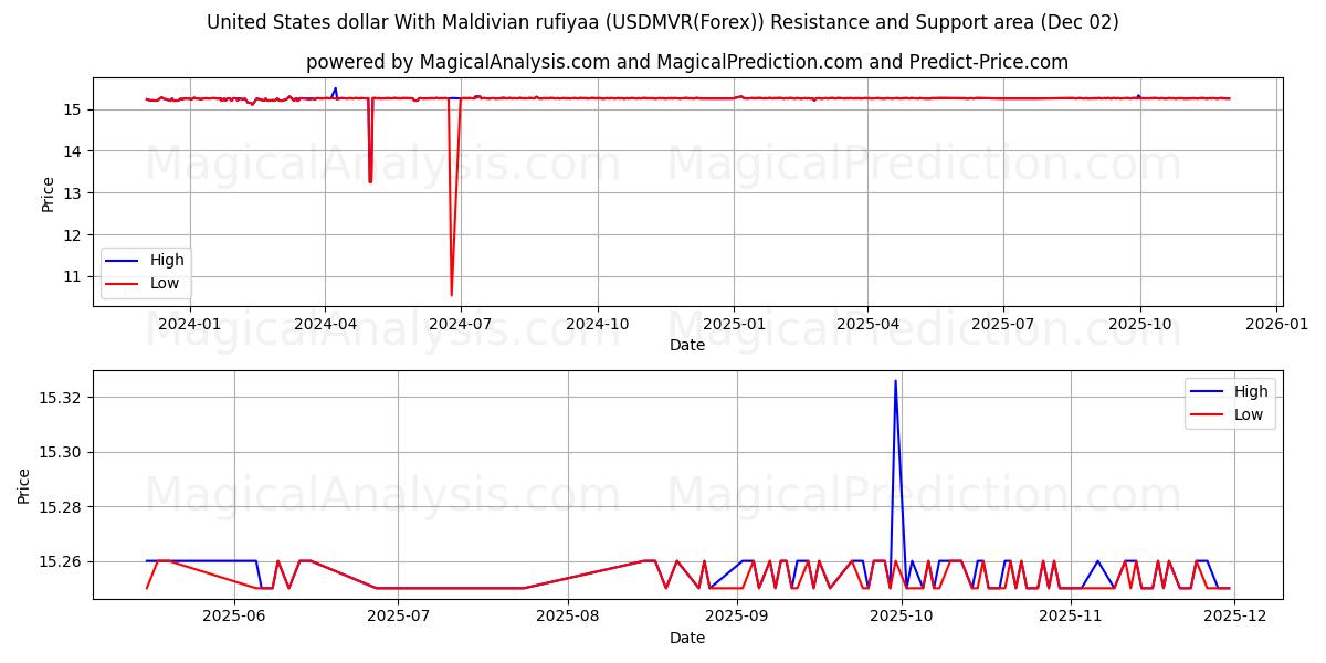 Dólar dos Estados Unidos Com Rufiyaa das Maldivas (USDMVR(Forex)) Support and Resistance area (01 Dec) 