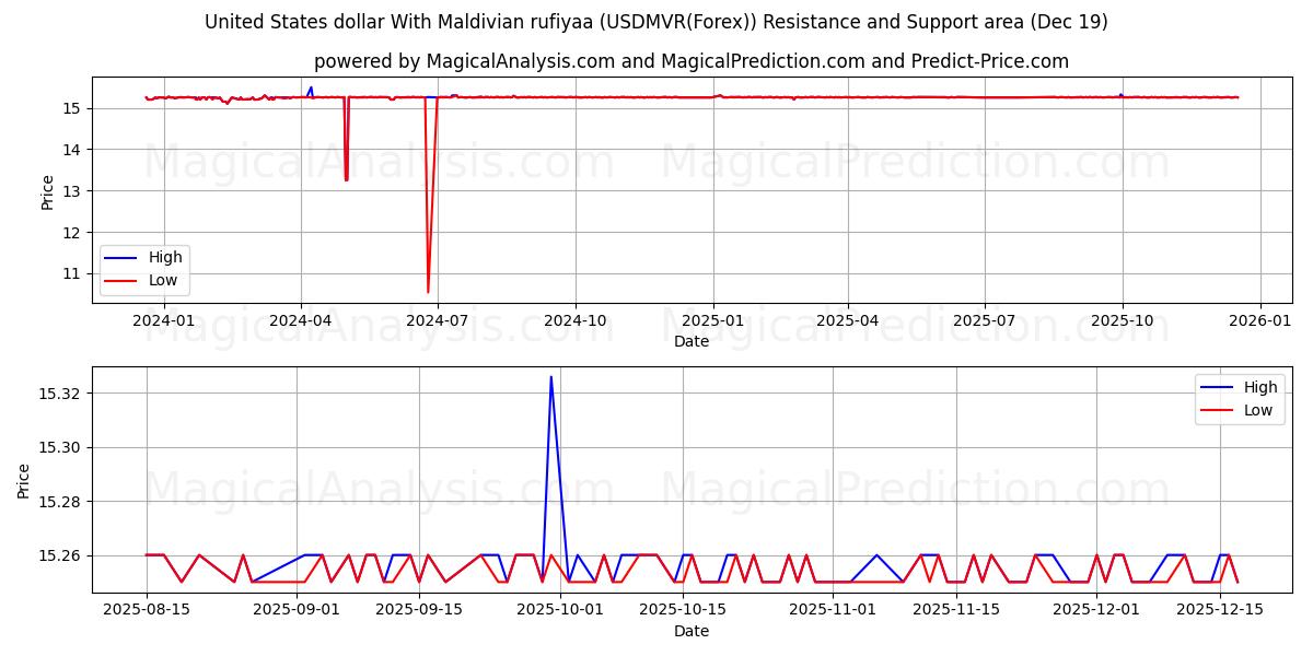  دلار آمریکا با روفیای مالدیو (USDMVR(Forex)) Support and Resistance area (18 Dec) 