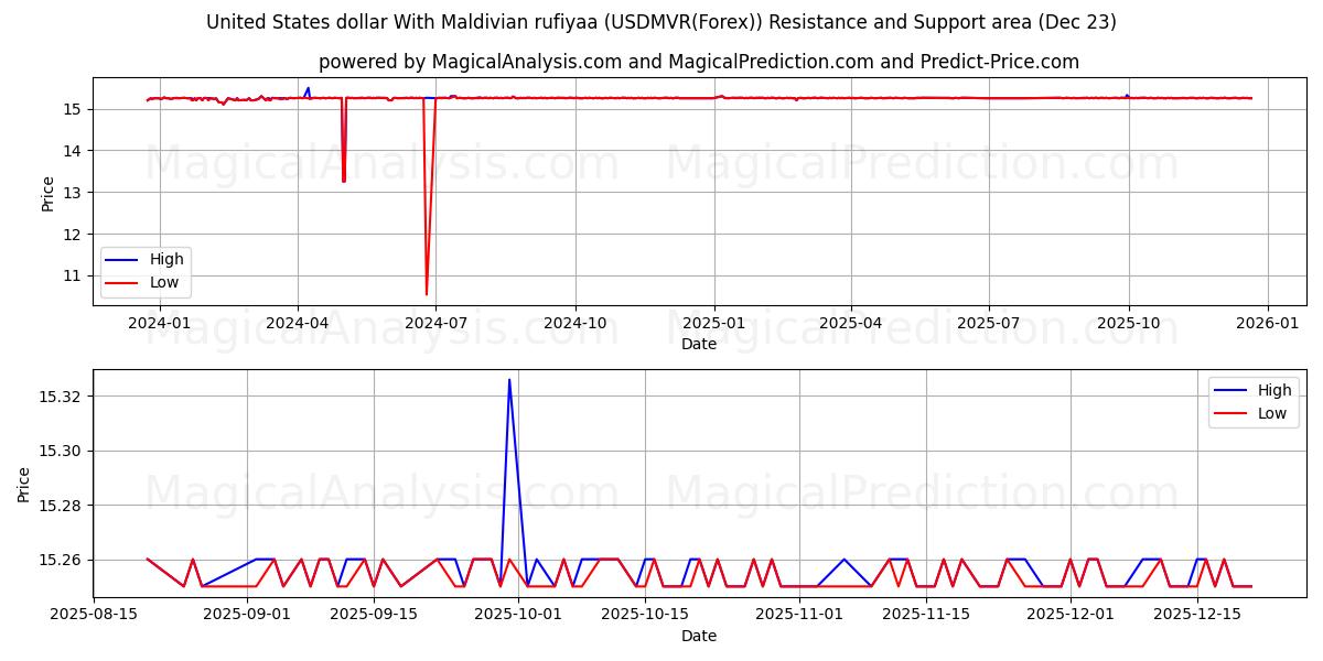  美元兑马尔代夫拉菲亚 (USDMVR(Forex)) Support and Resistance area (22 Dec) 
