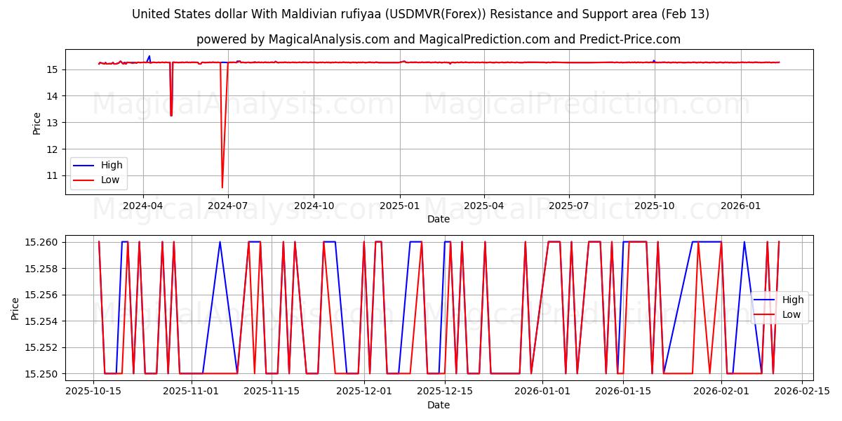  몰디브 루피야와 미국 달러 (USDMVR(Forex)) Support and Resistance area (12 Feb) 