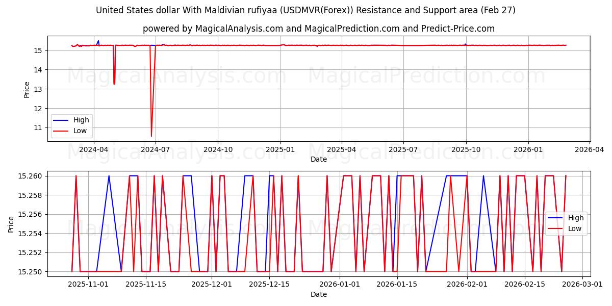 USA-dollar med maldivisk rufiyaa (USDMVR(Forex)) Support and Resistance area (26 Feb) 