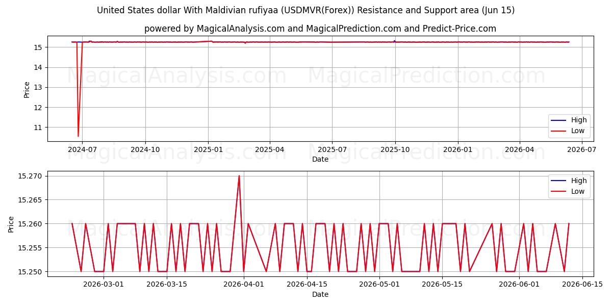  米ドルとモルディブ ルフィア (USDMVR(Forex)) Support and Resistance area (14 Jun) 