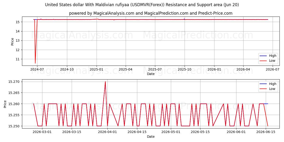  دلار آمریکا با روفیای مالدیو (USDMVR(Forex)) Support and Resistance area (19 Jun) 