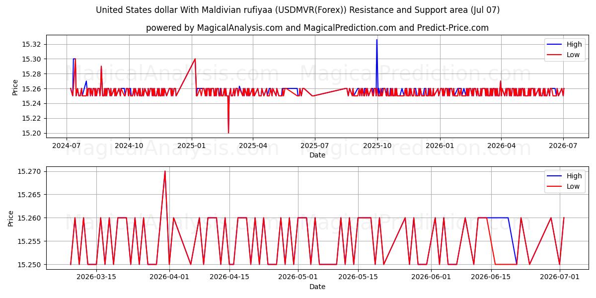  米ドルとモルディブ ルフィア (USDMVR(Forex)) Support and Resistance area (06 Jul) 