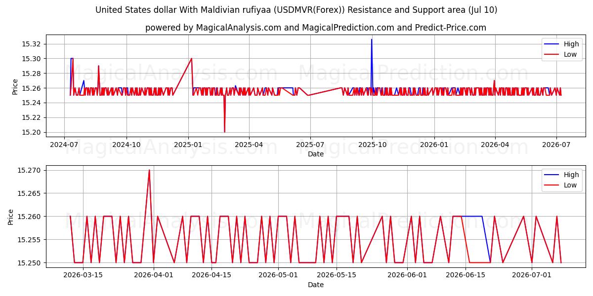  Amerikanske dollar med maldivisk rufiyaa (USDMVR(Forex)) Support and Resistance area (09 Jul) 