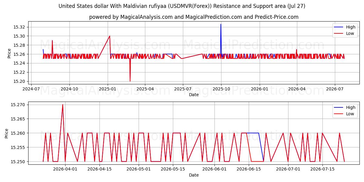  Amerikaanse dollar met Maldivische rufiyaa (USDMVR(Forex)) Support and Resistance area (26 Jul) 