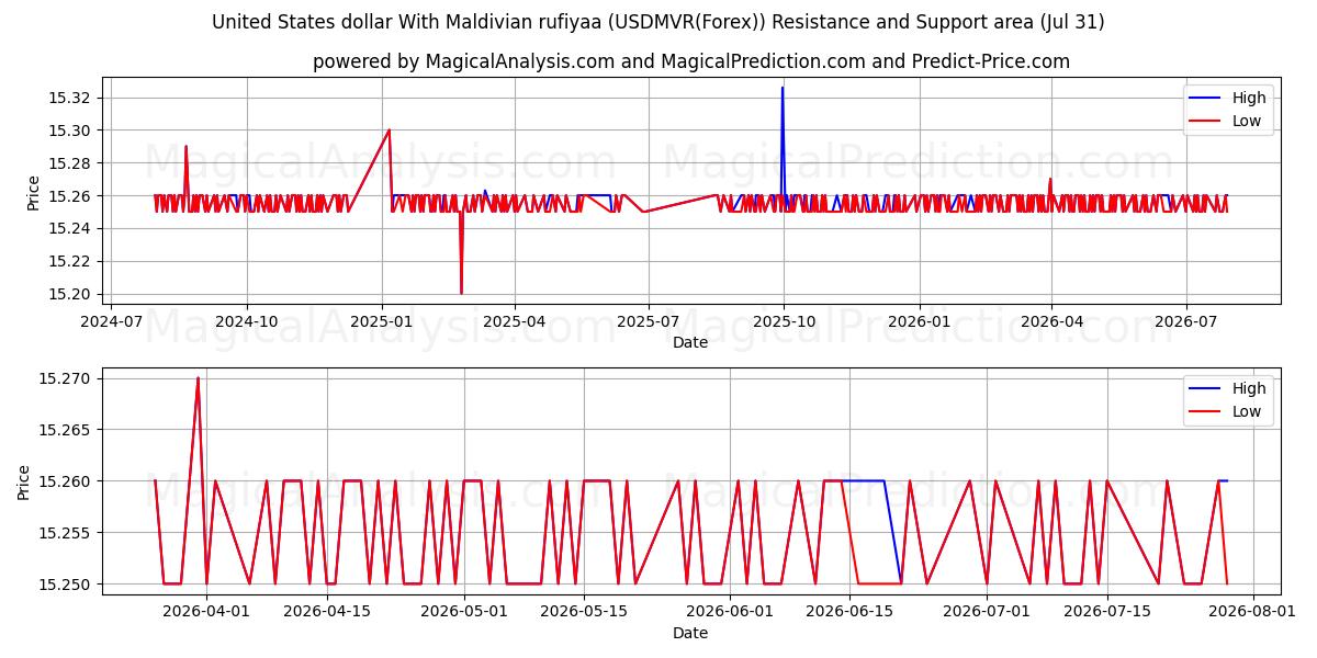  دولار الولايات المتحدة مع روفية جزر المالديف (USDMVR(Forex)) Support and Resistance area (30 Jul) 
