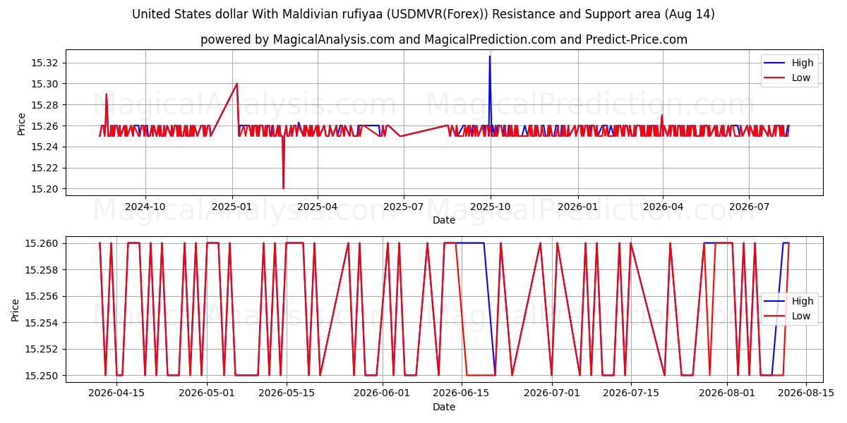  Dollaro degli Stati Uniti Con rufiyaa maldiviana (USDMVR(Forex)) Support and Resistance area (13 Aug) 