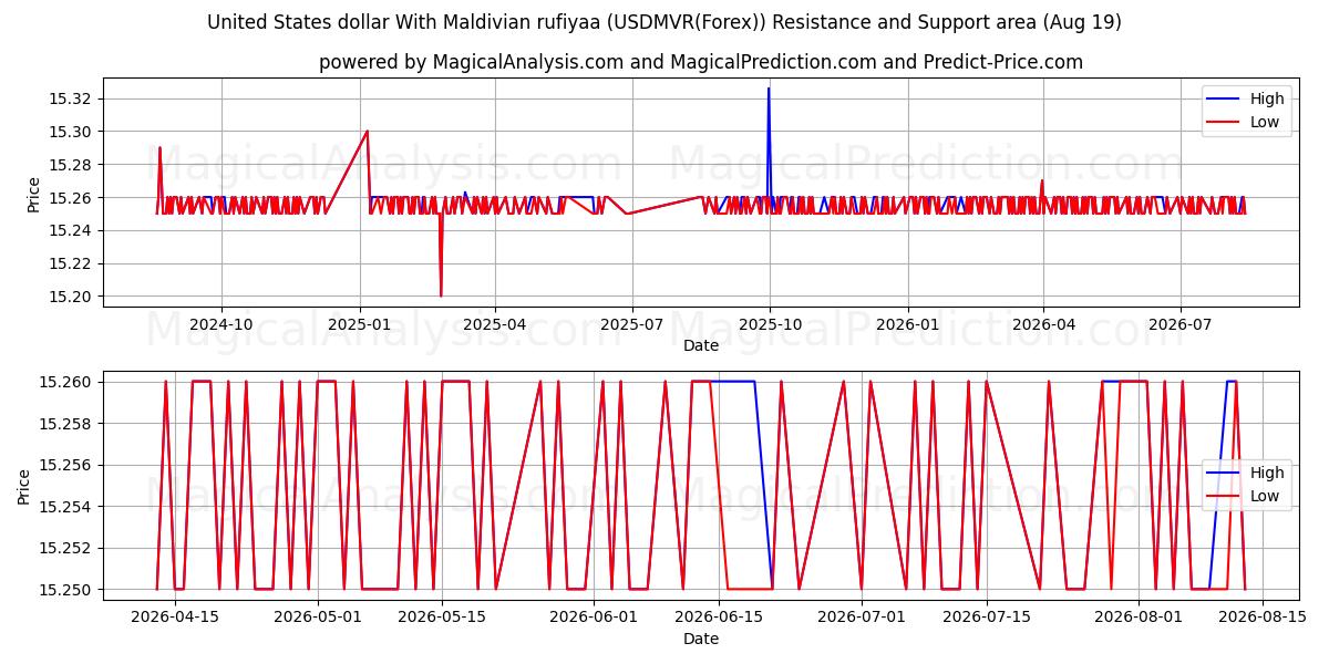  United States dollar With Maldivian rufiyaa (USDMVR(Forex)) Support and Resistance area (18 Aug) 