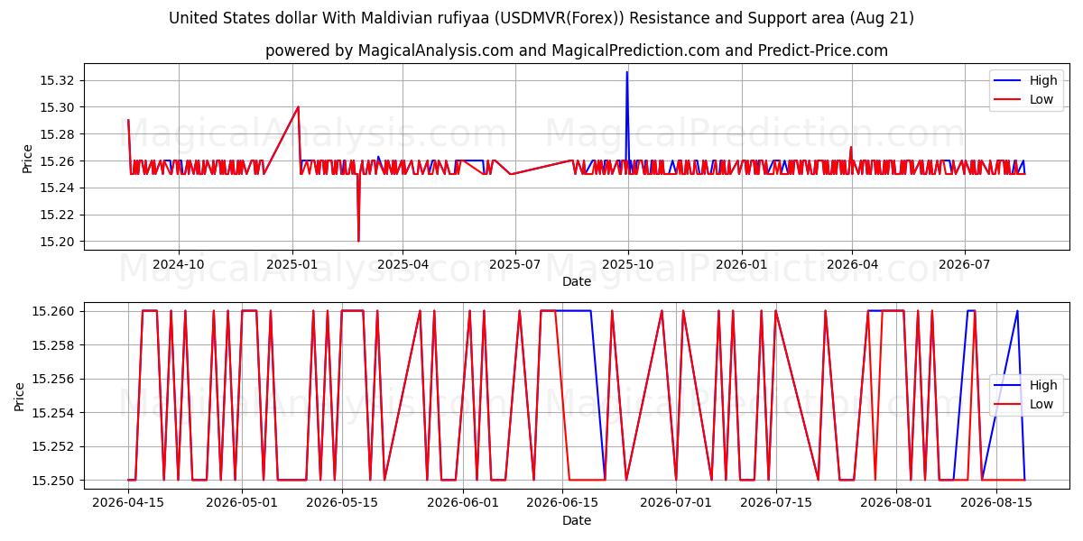  Yhdysvaltain dollari Malediivien rufiyaan kanssa (USDMVR(Forex)) Support and Resistance area (19 Aug) 