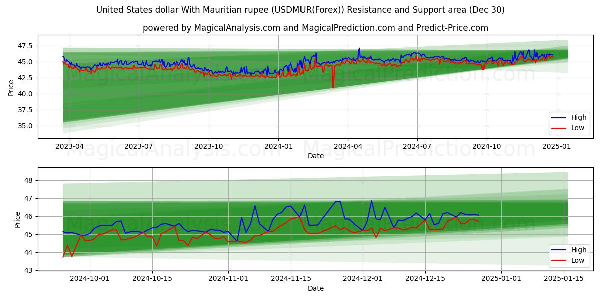  Dólar estadounidense Con rupia de Mauricio (USDMUR(Forex)) Support and Resistance area (30 Dec) 