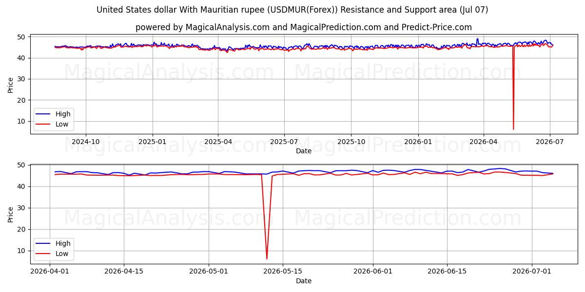  Amerikanske dollar med mauritiske rupi (USDMUR(Forex)) Support and Resistance area (06 Jul) 