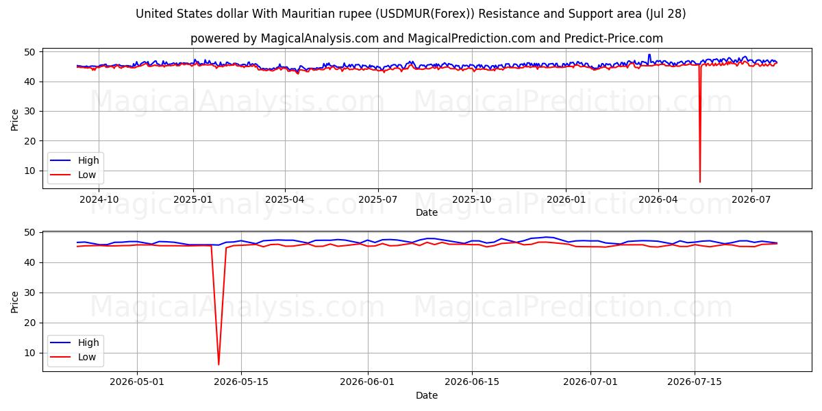  米ドルとモーリシャスルピー (USDMUR(Forex)) Support and Resistance area (27 Jul) 