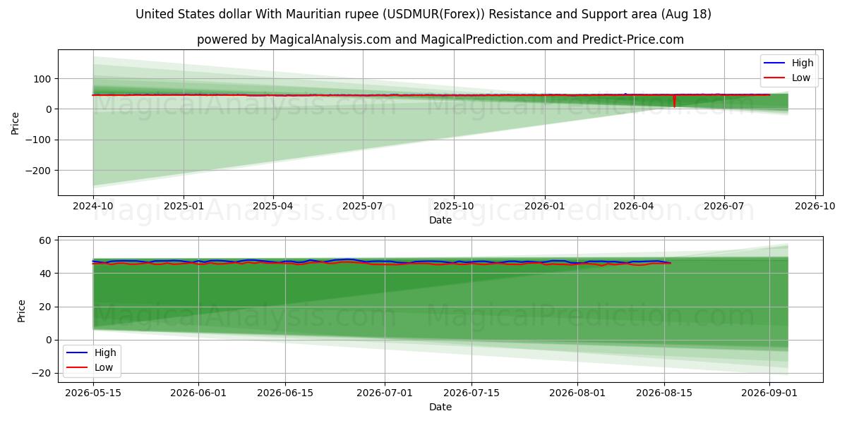  米ドルとモーリシャスルピー (USDMUR(Forex)) Support and Resistance area (17 Aug) 