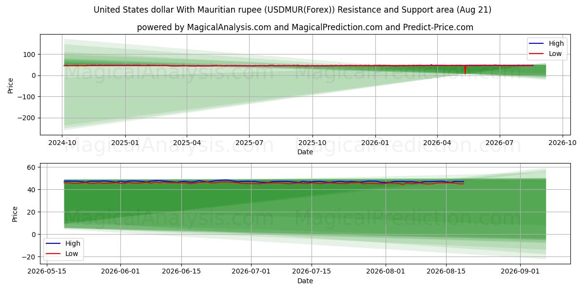  Dollaro degli Stati Uniti con rupia mauriziana (USDMUR(Forex)) Support and Resistance area (20 Aug) 