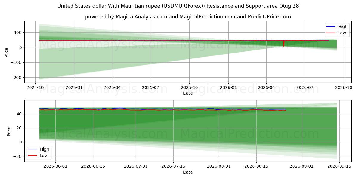  Amerikanske dollar med mauritiske rupi (USDMUR(Forex)) Support and Resistance area (26 Aug) 