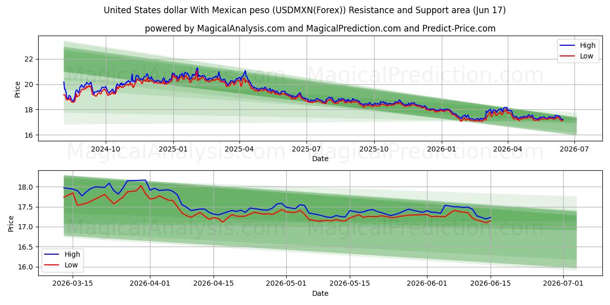  멕시코 페소와 미국 달러 (USDMXN(Forex)) Support and Resistance area (16 Jun) 