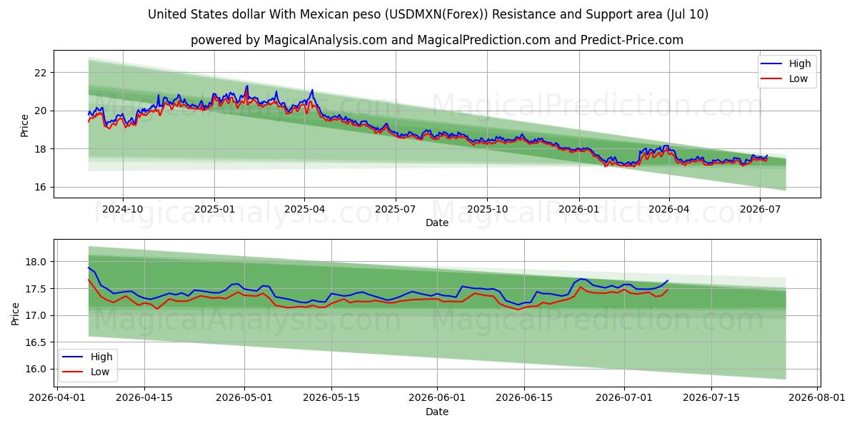  Dólar estadounidense Con peso mexicano (USDMXN(Forex)) Support and Resistance area (09 Jul) 
