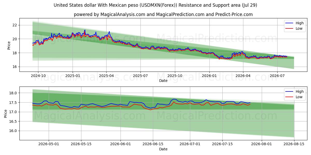  United States dollar With Mexican peso (USDMXN(Forex)) Support and Resistance area (28 Jul) 