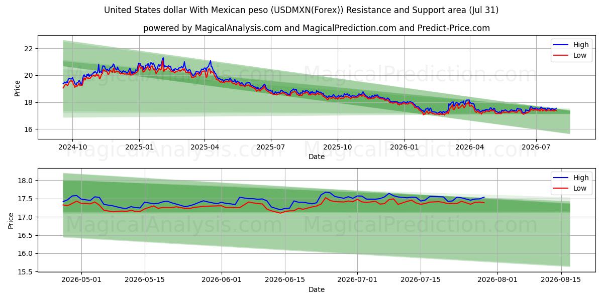  Amerikanske dollar med mexicansk peso (USDMXN(Forex)) Support and Resistance area (30 Jul) 