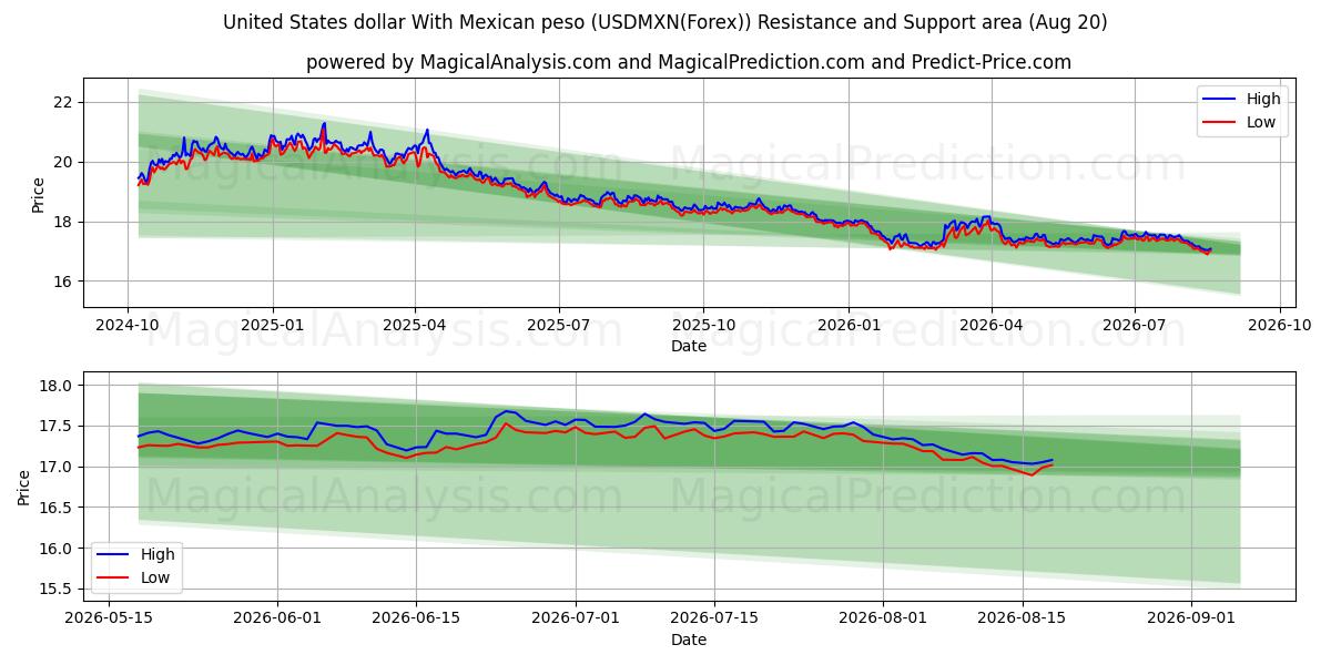  دلار آمریکا با پزو مکزیک (USDMXN(Forex)) Support and Resistance area (18 Aug) 