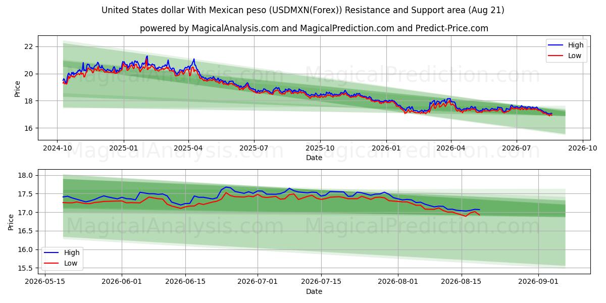  Dólar estadounidense Con peso mexicano (USDMXN(Forex)) Support and Resistance area (20 Aug) 