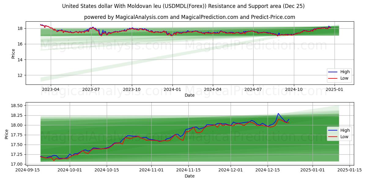  United States dollar With Moldovan leu (USDMDL(Forex)) Support and Resistance area (25 Dec) 