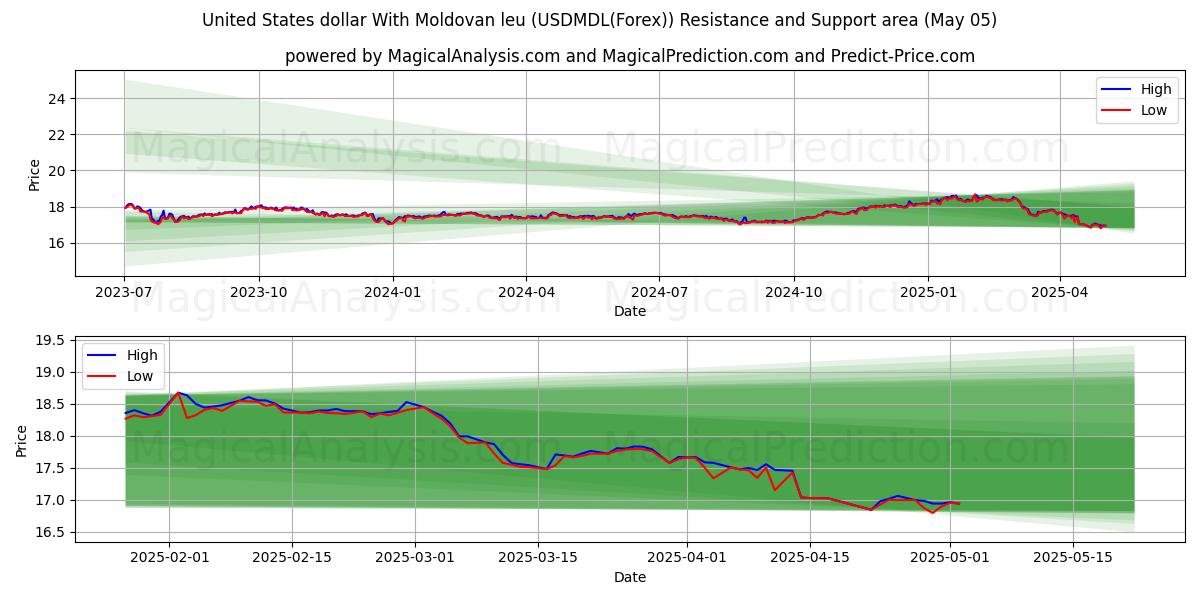  Dollaro degli Stati Uniti Con leu moldavo (USDMDL(Forex)) Support and Resistance area (05 May) 