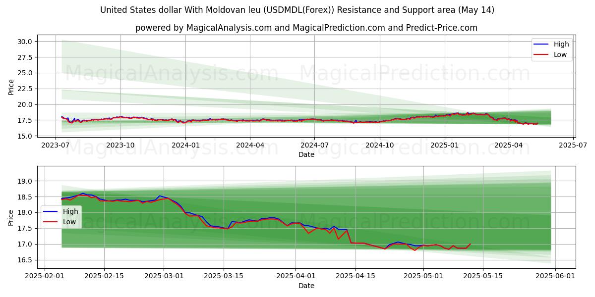  美元 与 摩尔多瓦列伊 (USDMDL(Forex)) Support and Resistance area (14 May) 