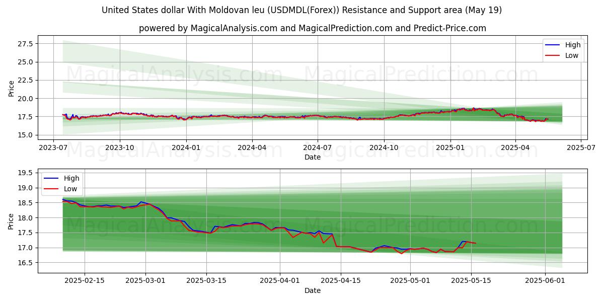  संयुक्त राज्य अमेरिका डॉलर मोल्दोवन लियू के साथ (USDMDL(Forex)) Support and Resistance area (19 May) 