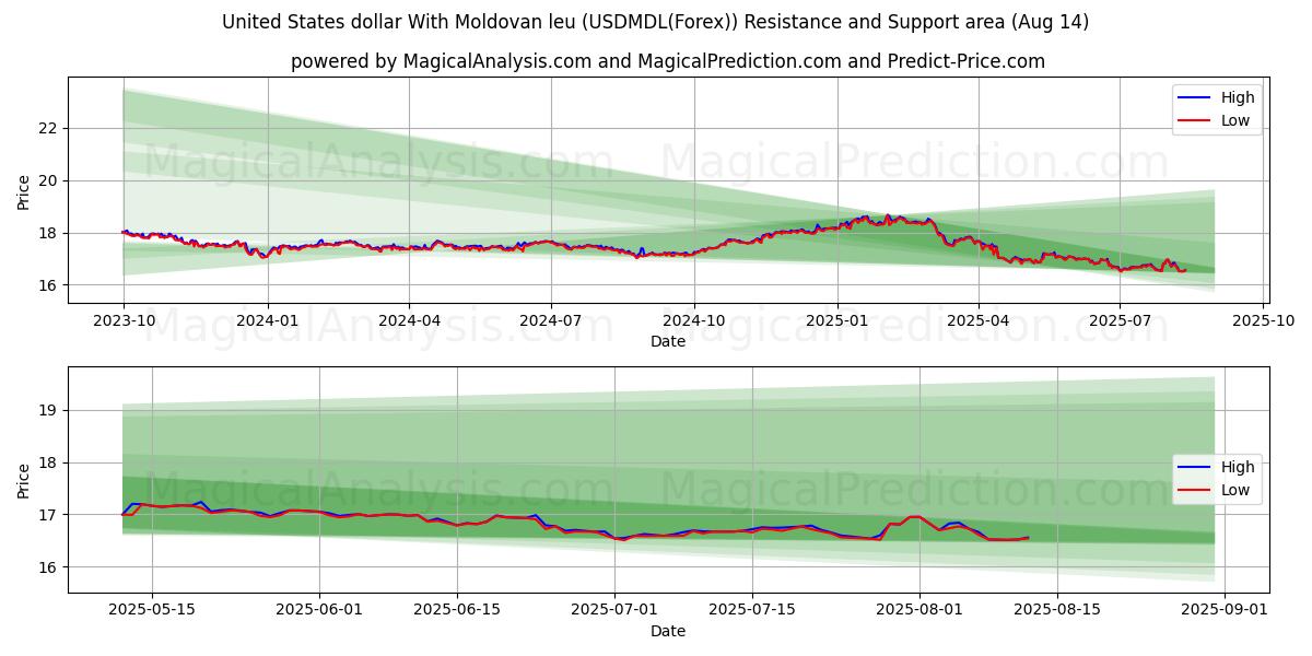  United States dollar With Moldovan leu (USDMDL(Forex)) Support and Resistance area (13 Aug) 