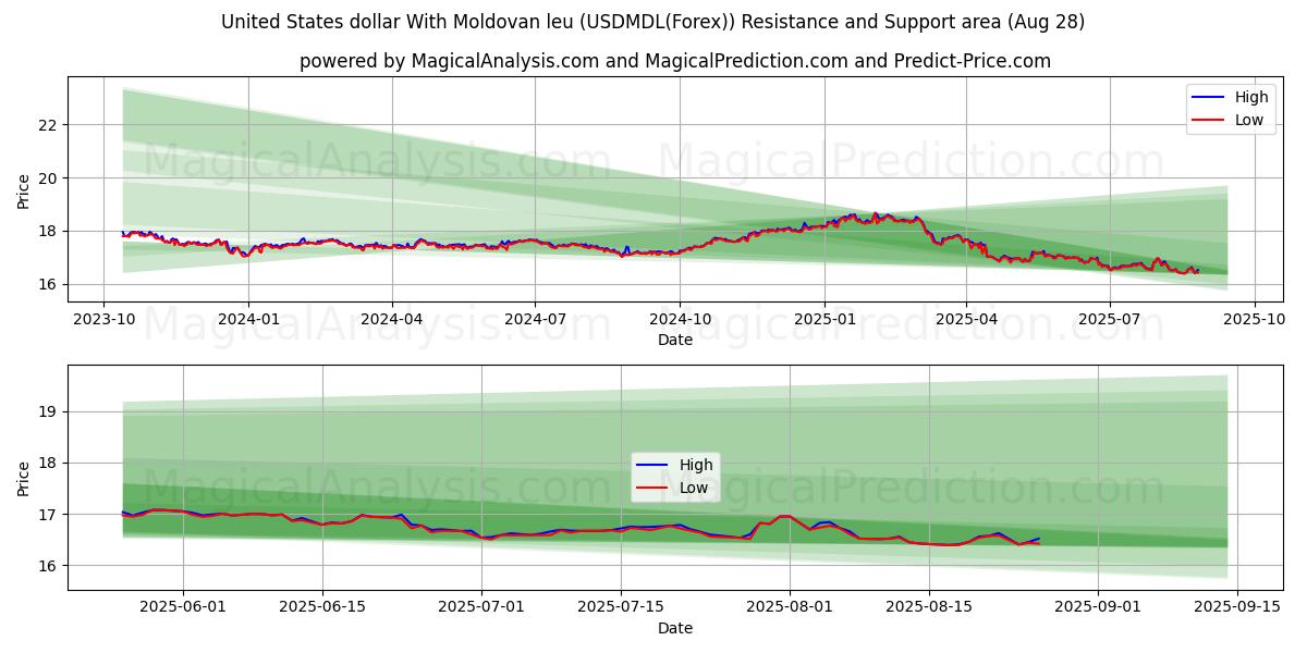  Amerikaanse dollar met Moldavische leu (USDMDL(Forex)) Support and Resistance area (27 Aug) 