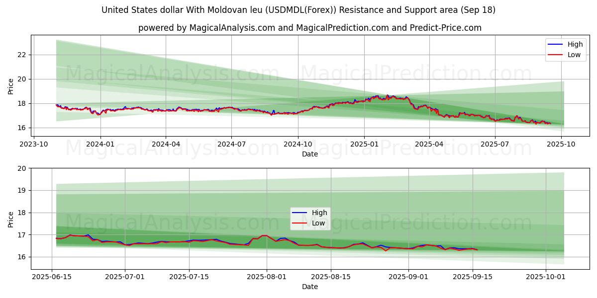  United States dollar With Moldovan leu (USDMDL(Forex)) Support and Resistance area (17 Sep) 