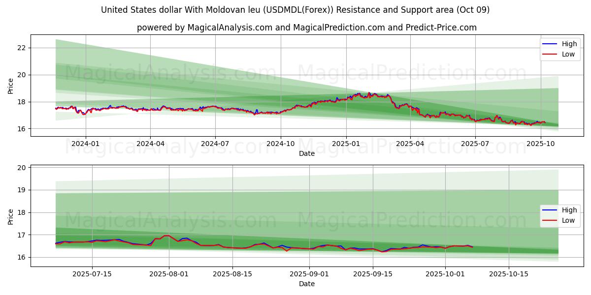  몰도바 레우와 ​​미국 달러 (USDMDL(Forex)) Support and Resistance area (07 Oct) 