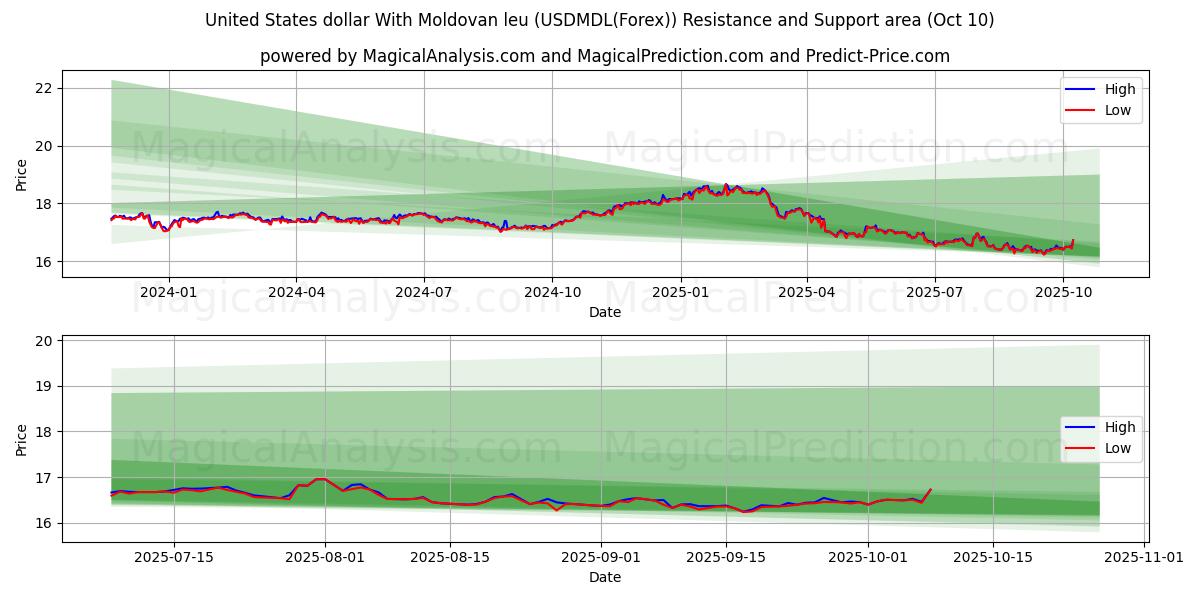  ABD doları Moldova leyi ile (USDMDL(Forex)) Support and Resistance area (09 Oct) 