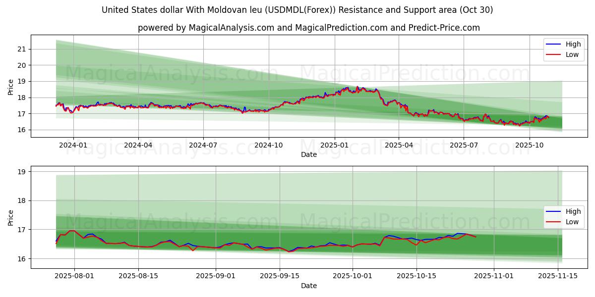  몰도바 레우와 ​​미국 달러 (USDMDL(Forex)) Support and Resistance area (29 Oct) 