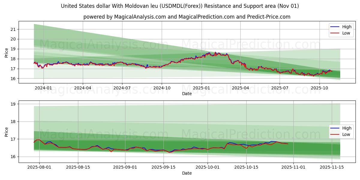 United States dollar With Moldovan leu (USDMDL(Forex)) Support and Resistance area (31 Oct) United States dollar With Moldovan leu (USDMDL(Forex)) Support and Resistance area (31 Oct)