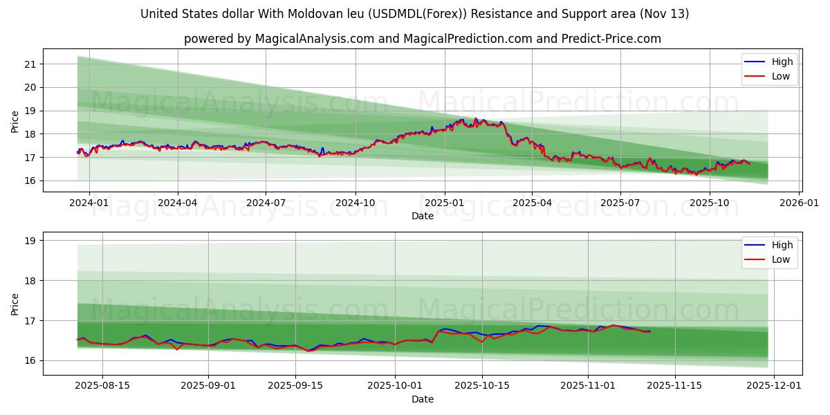  United States dollar With Moldovan leu (USDMDL(Forex)) Support and Resistance area (12 Nov) 