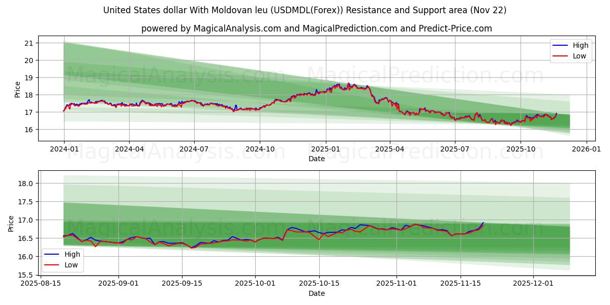  United States dollar With Moldovan leu (USDMDL(Forex)) Support and Resistance area (21 Nov) 