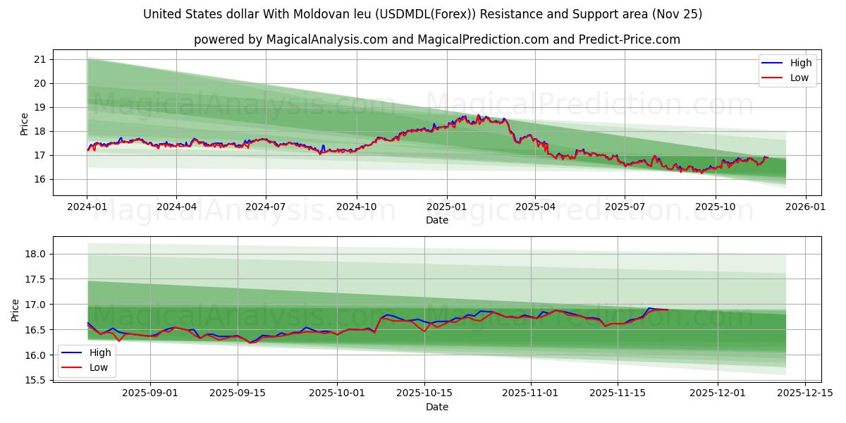  United States dollar With Moldovan leu (USDMDL(Forex)) Support and Resistance area (24 Nov) 