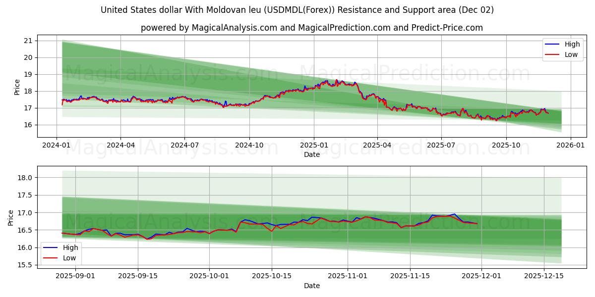  United States dollar With Moldovan leu (USDMDL(Forex)) Support and Resistance area (01 Dec) 