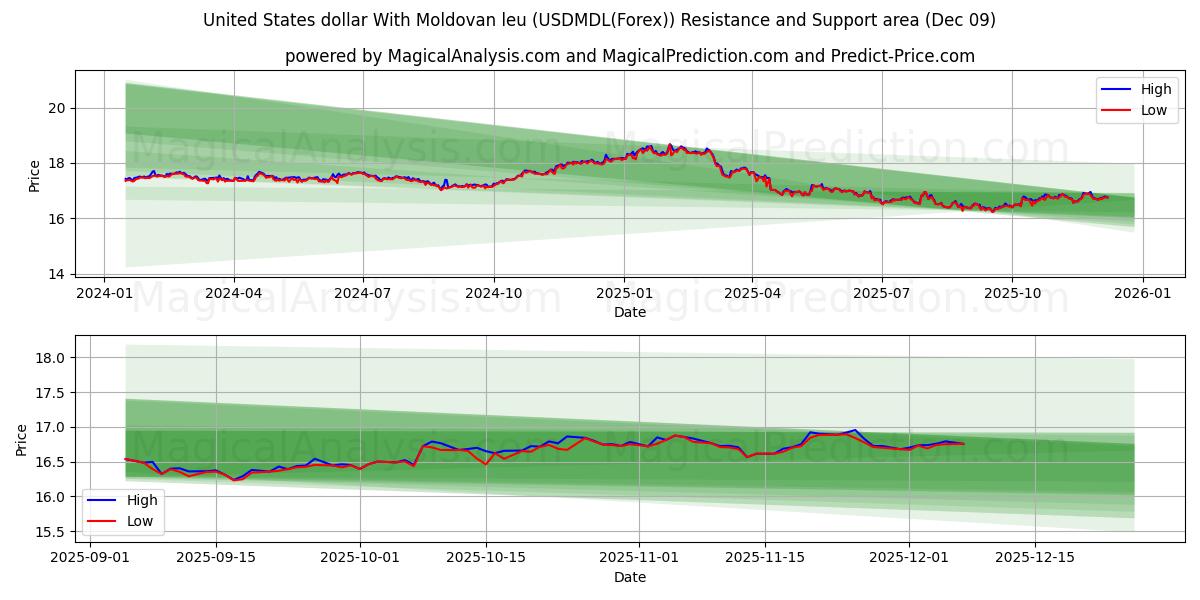  Dollar américain Avec leu moldave (USDMDL(Forex)) Support and Resistance area (08 Dec) 